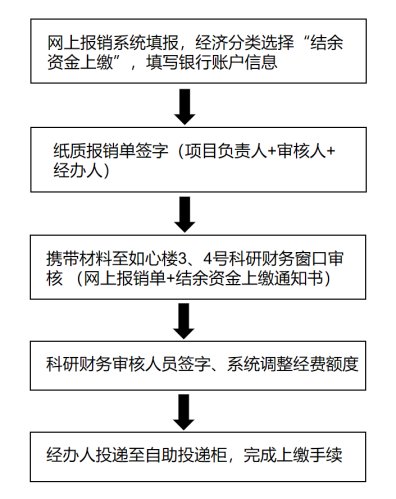 为规范科研项目结余资金管理